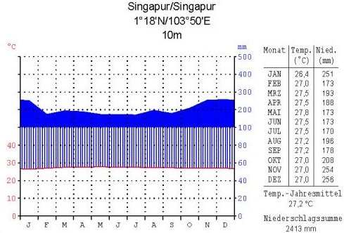 Klima in Singapur